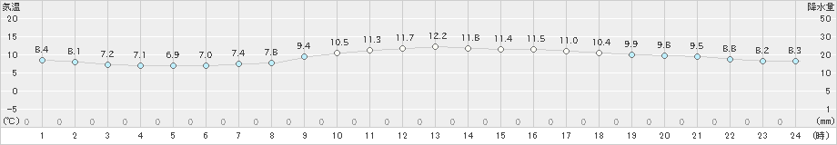 下関(>2025年01月20日)のアメダスグラフ