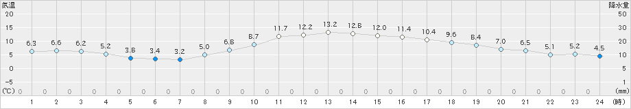 宇部(>2025年01月20日)のアメダスグラフ