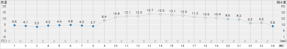 安下庄(>2025年01月20日)のアメダスグラフ