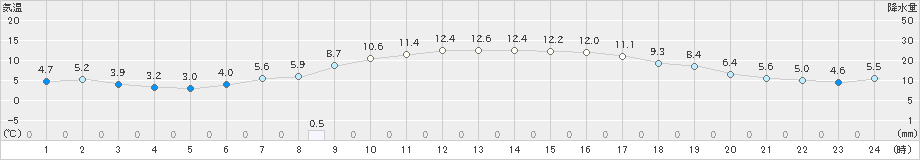 行橋(>2025年01月20日)のアメダスグラフ