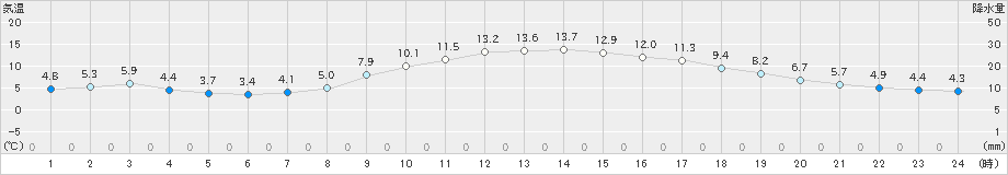 中津(>2025年01月20日)のアメダスグラフ