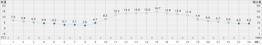 佐伯(>2025年01月20日)のアメダスグラフ