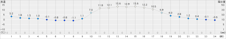 宇目(>2025年01月20日)のアメダスグラフ