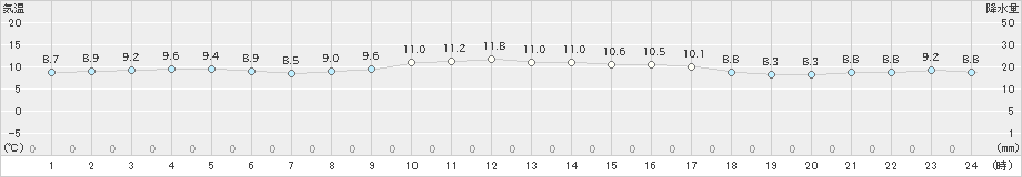 平戸(>2025年01月20日)のアメダスグラフ