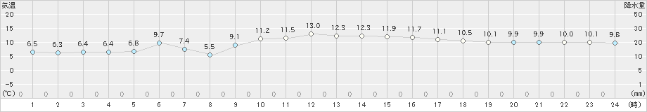 有川(>2025年01月20日)のアメダスグラフ