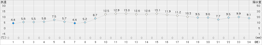 福江(>2025年01月20日)のアメダスグラフ