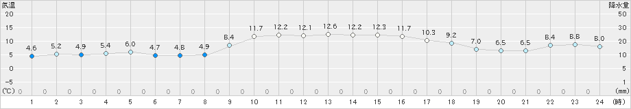 上大津(>2025年01月20日)のアメダスグラフ