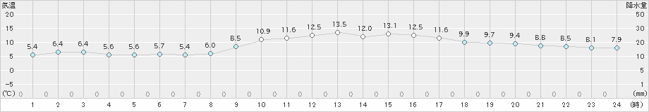 口之津(>2025年01月20日)のアメダスグラフ