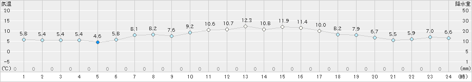 唐津(>2025年01月20日)のアメダスグラフ