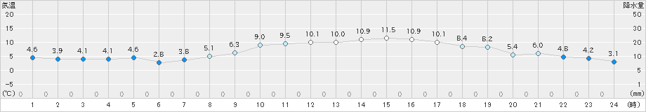 益城(>2025年01月20日)のアメダスグラフ