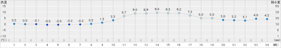 南阿蘇(>2025年01月20日)のアメダスグラフ