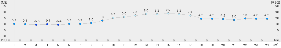 高森(>2025年01月20日)のアメダスグラフ