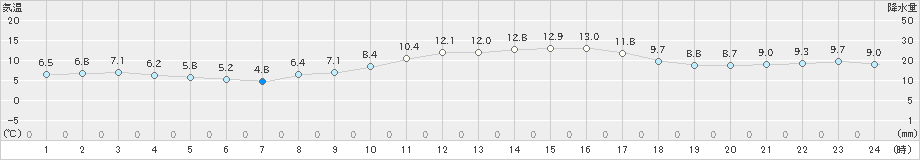 三角(>2025年01月20日)のアメダスグラフ