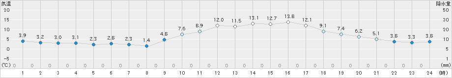 甲佐(>2025年01月20日)のアメダスグラフ