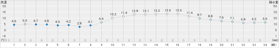 八代(>2025年01月20日)のアメダスグラフ