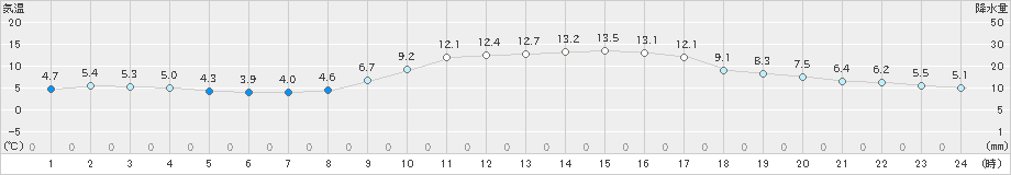 水俣(>2025年01月20日)のアメダスグラフ