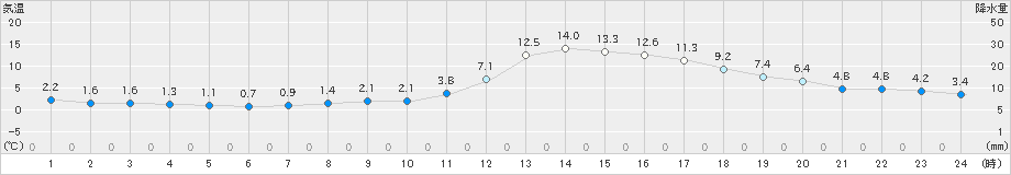 人吉(>2025年01月20日)のアメダスグラフ