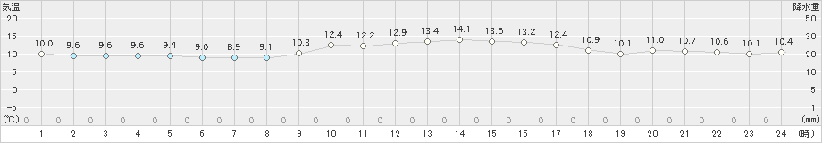 牛深(>2025年01月20日)のアメダスグラフ