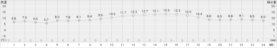 阿久根(>2025年01月20日)のアメダスグラフ