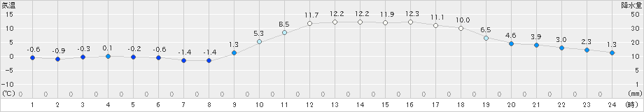 大口(>2025年01月20日)のアメダスグラフ