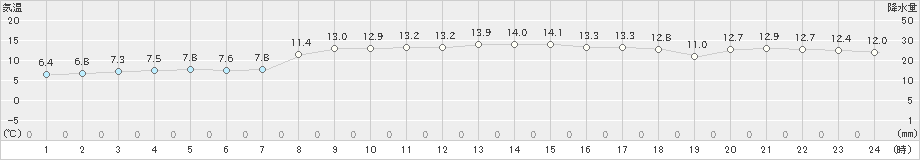 中甑(>2025年01月20日)のアメダスグラフ