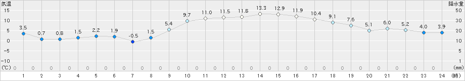 溝辺(>2025年01月20日)のアメダスグラフ