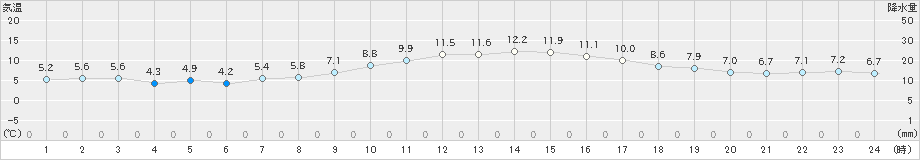 牧之原(>2025年01月20日)のアメダスグラフ