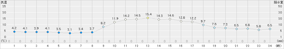 喜入(>2025年01月20日)のアメダスグラフ