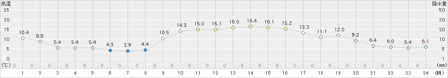 内之浦(>2025年01月20日)のアメダスグラフ