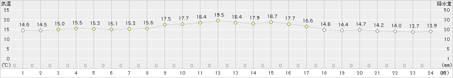 笠利(>2025年01月20日)のアメダスグラフ