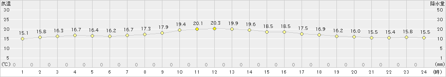 天城(>2025年01月20日)のアメダスグラフ