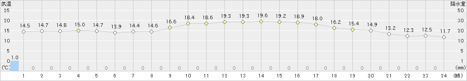 伊仙(>2025年01月20日)のアメダスグラフ