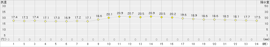 那覇(>2025年01月20日)のアメダスグラフ