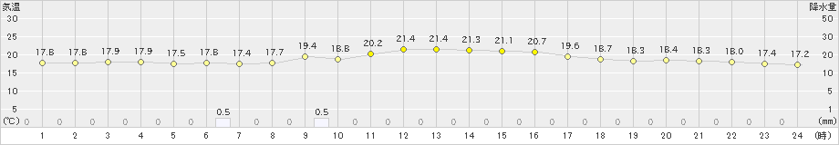 安次嶺(>2025年01月20日)のアメダスグラフ