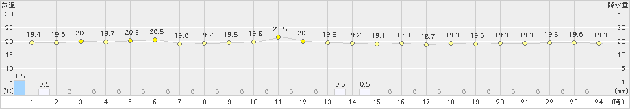南大東(>2025年01月20日)のアメダスグラフ