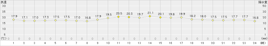 鏡原(>2025年01月20日)のアメダスグラフ