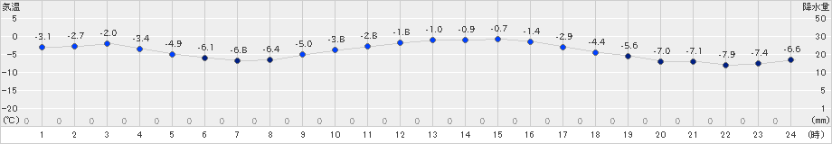 江別(>2025年01月21日)のアメダスグラフ