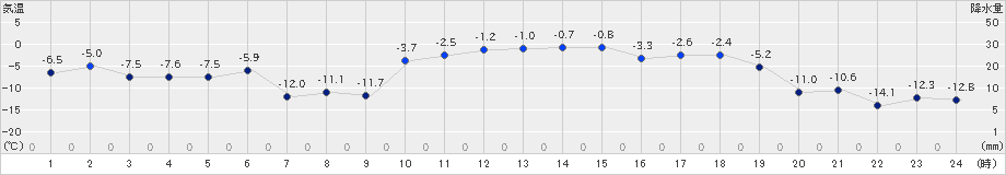 秩父別(>2025年01月21日)のアメダスグラフ