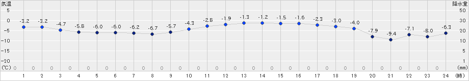 美唄(>2025年01月21日)のアメダスグラフ