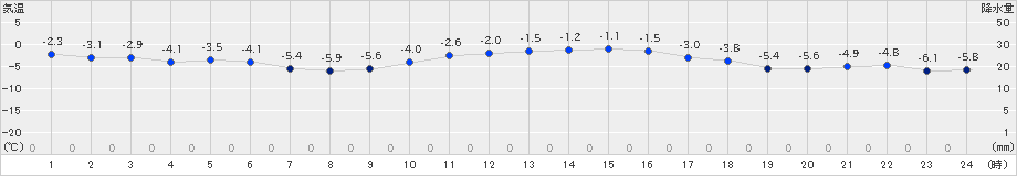 長沼(>2025年01月21日)のアメダスグラフ