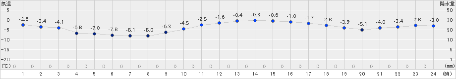 夕張(>2025年01月21日)のアメダスグラフ