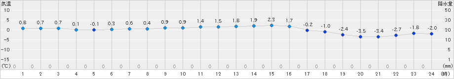 共和(>2025年01月21日)のアメダスグラフ