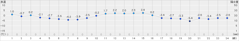 蘭越(>2025年01月21日)のアメダスグラフ