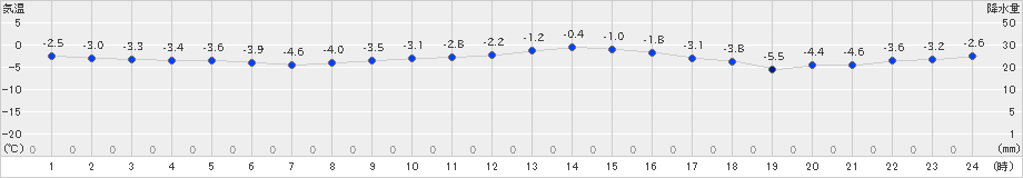 真狩(>2025年01月21日)のアメダスグラフ