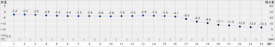 興部(>2025年01月21日)のアメダスグラフ