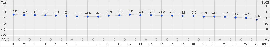 遠軽(>2025年01月21日)のアメダスグラフ