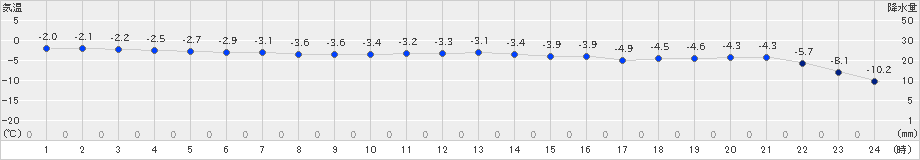 佐呂間(>2025年01月21日)のアメダスグラフ