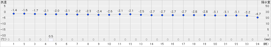 網走(>2025年01月21日)のアメダスグラフ