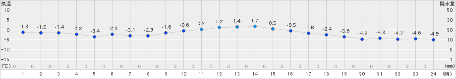 本別(>2025年01月21日)のアメダスグラフ