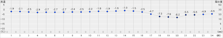 更別(>2025年01月21日)のアメダスグラフ